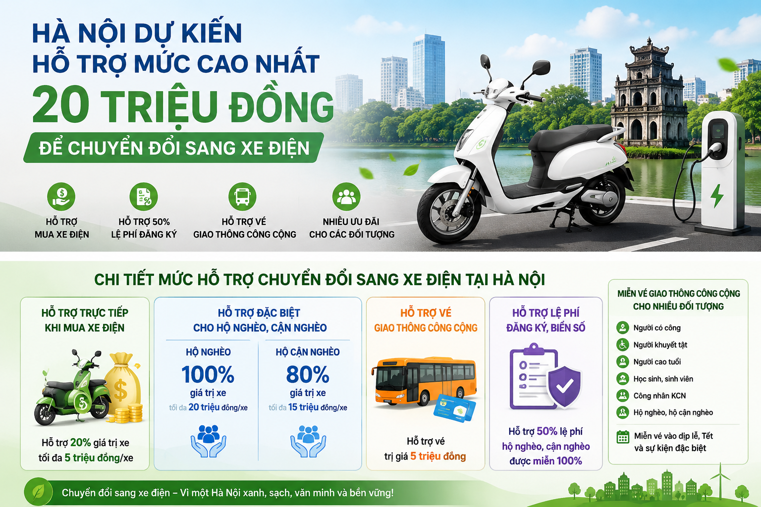 Hà Nội dự kiến hỗ trợ mức cao nhất 20 triệu đồng để chuyển đổi sang xe điện